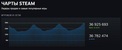 Steam вновь превзошел себя — почти 37 миллионов пользователей онлайн. Plus Ultra! - beltion-game.com