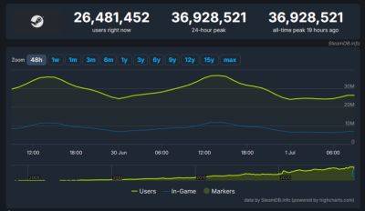 Steam взял новую высоту по онлайну — почти 37 млн человек - beltion-game.com - Москва