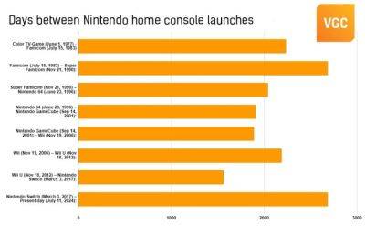 Switch побила рекорд NES и стала самой долгоживущей домашней консолью Nintendo