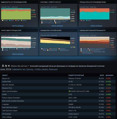 Железо Steam за июнь: Windows 11 почти догнала Windows 10 - beltion-game.com