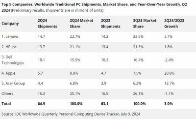IDC: Поставки PC достигли почти 65 млн — рост наблюдается второй квартал кряду - beltion-game.com
