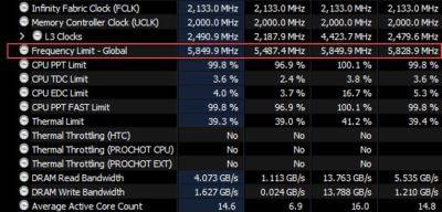 Максимальная частота AMD R9 9950X равна 5,85 ГГц. У R9 7950X тоже самое - beltion-game.com