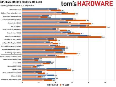 Битва самых бюджетных видеокарт AMD и NVIDIA — RX 6600 против RTX 3050 - beltion-game.com