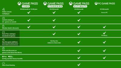 Microsoft повысит стоимость Game Pass и запустит новый уровень подписки