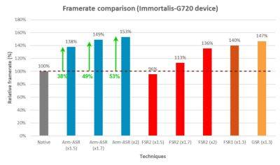 ARM представила технологию суперразрешения ASR, основанную на AMD FSR 2 с впечатляющей производительностью - beltion-game.com