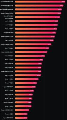 А вот 40 Вт для AMD R9 9950X маловато. Процессор протестировали в Cinebench при разных TDP