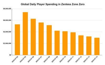 Zenless Zone Zero за 11 дней заработала 52 млн долларов — в два раза меньше Honkai: Star Rail