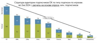 TelecomDaily: Число пользователей онлайн-кинотеатров в России превысило 50 млн