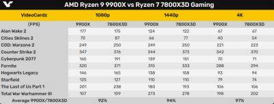 AMD Ryzen 9 9900X почти равен R7 7800X3D в играх. В сеть попали ранние тесты