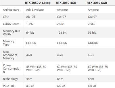 Новая RTX 3050 для ноутбуков — 64-битная шина и 1792 ядра CUDA