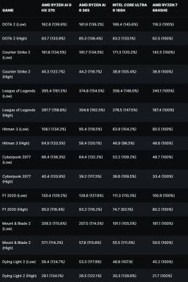 Встроенную графику AMD Ryzen AI 300 протестировали в играх