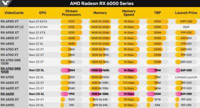 Видеокарты AMD RX 6600 уже в дефиците в Китае - beltion-game.com - Китай