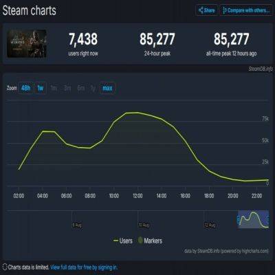 Бенчмарк Black Myth: Wukong достиг пика в 85,277 человек в Steam в день выхода