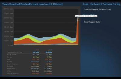 Black Myth: Wukong потребляет по 70 терабайт трафика Steam в секунду для предзагрузок - beltion-game.com