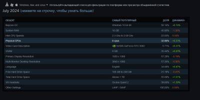 Геймерский ПК июля согласно статистике «Стима» - beltion-game.com