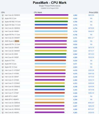 AMD Ryzen 9 9900X засветился в Passmark и опередил i7-14700K в многопотоке - beltion-game.com