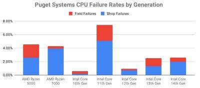 Puget Systems заявляют, что Ryzen 7000 проблемнее, чем Intel Core 13 и 14 поколений - beltion-game.com