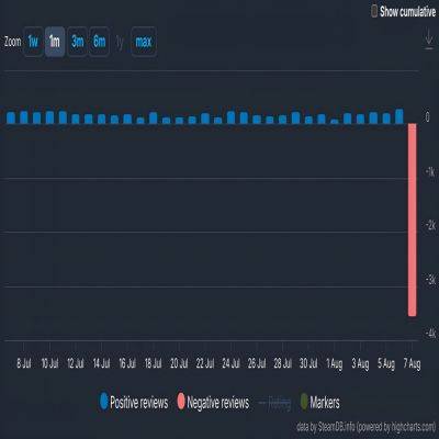 Helldivers 2 столкнулась с волной негативных отзывов после обновления Escalation of Freedom