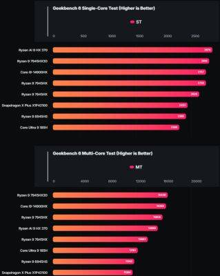 Разочаровывающие тесты 8-ядерного Snapdragon X Plus попали в сеть - beltion-game.com