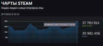 Steam вместил 37,78 миллиона игроков за раз - beltion-game.com