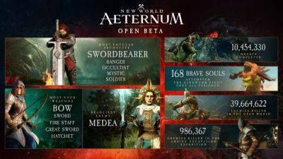 Xbox - Завершился финальный ЗБТ New World: Aeternum — дальше только релиз - beltion-game.com - county Orange