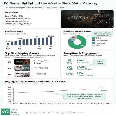 Black Myth: Wukong продано более 17 миллионов копий на ПК — игра продолжает бить рекорды - gamegpu.com - Сша - Китай