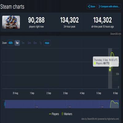 Warhammer 40,000: Space Marine 2 достиг 134 тысяч игроков в первый день релиза