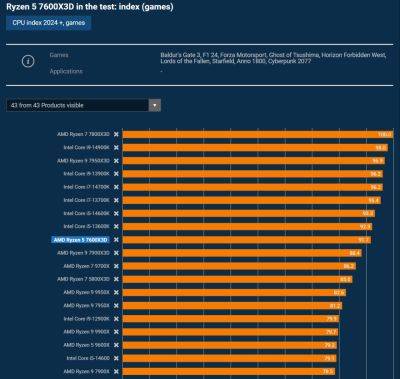 AMD Ryzen 5 7600X3D чуточку медленнее R7 7800X3D в играх и потребляет всего 50 Вт